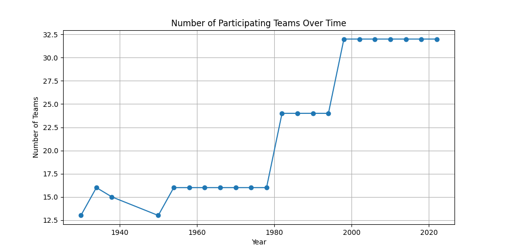 Number of Team Over Time Chart