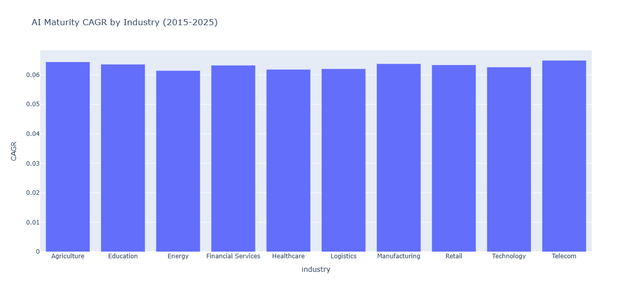 AI Maturity CAGR by Industry Chart
