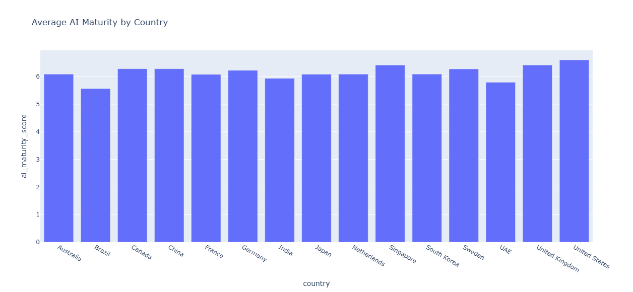 Average AI Maturity by Country Chart