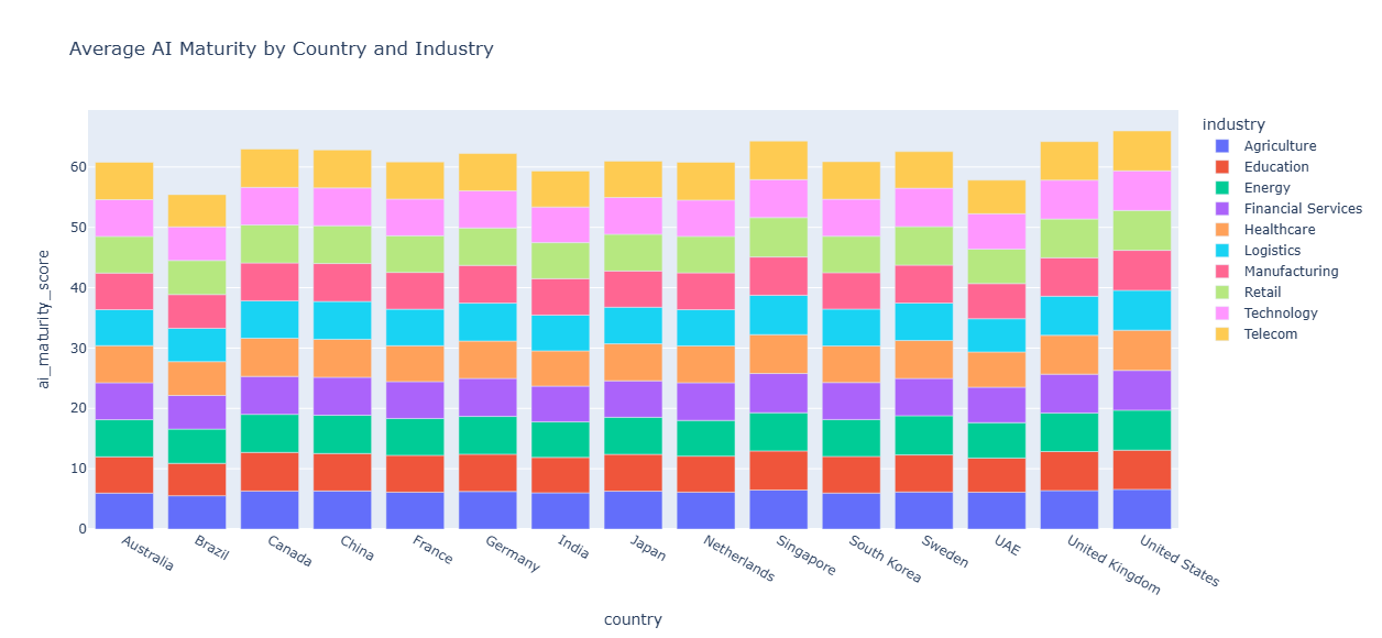 Average AI Maturity by Country and Industry Chart
