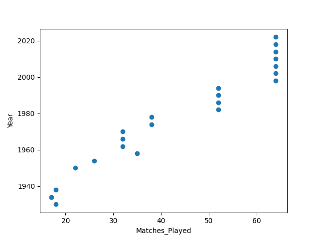 Matches Played Over Time